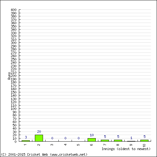 Batting Recent Scores