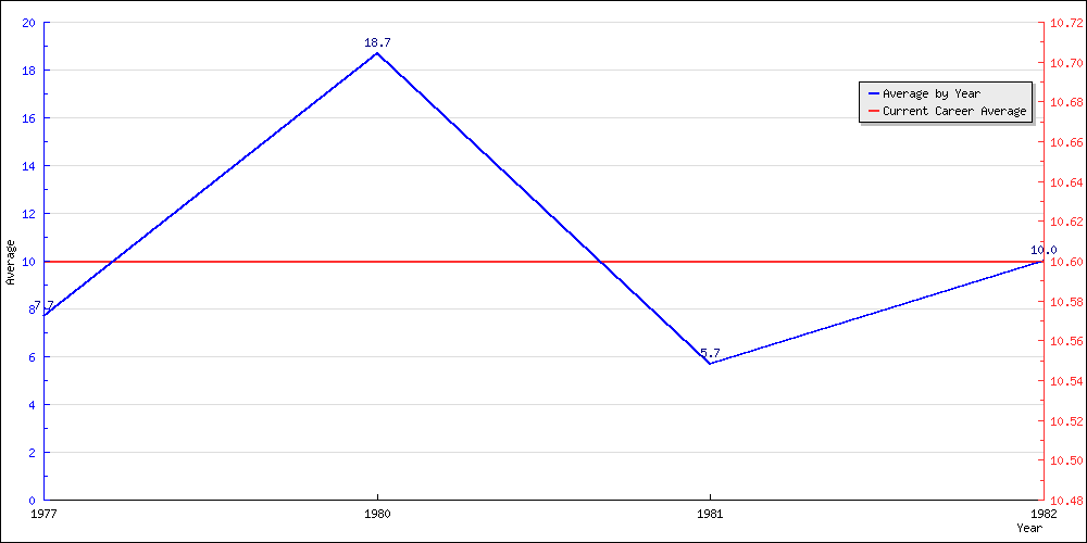 Batting Average by Year