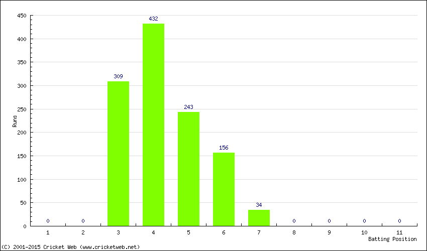 Runs by Batting Position