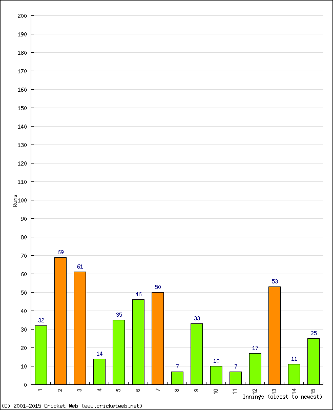 Batting Performance Innings by Innings - Home