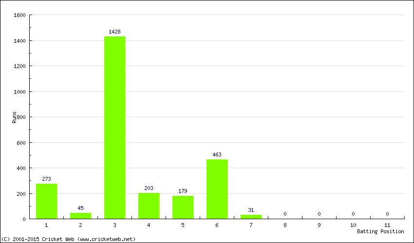 Runs by Batting Position