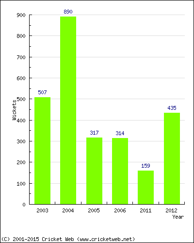 Runs by Year