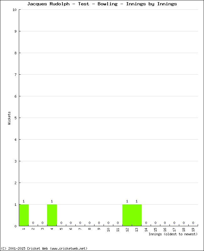 Bowling Performance Innings by Innings