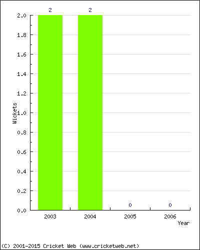 Wickets by Year