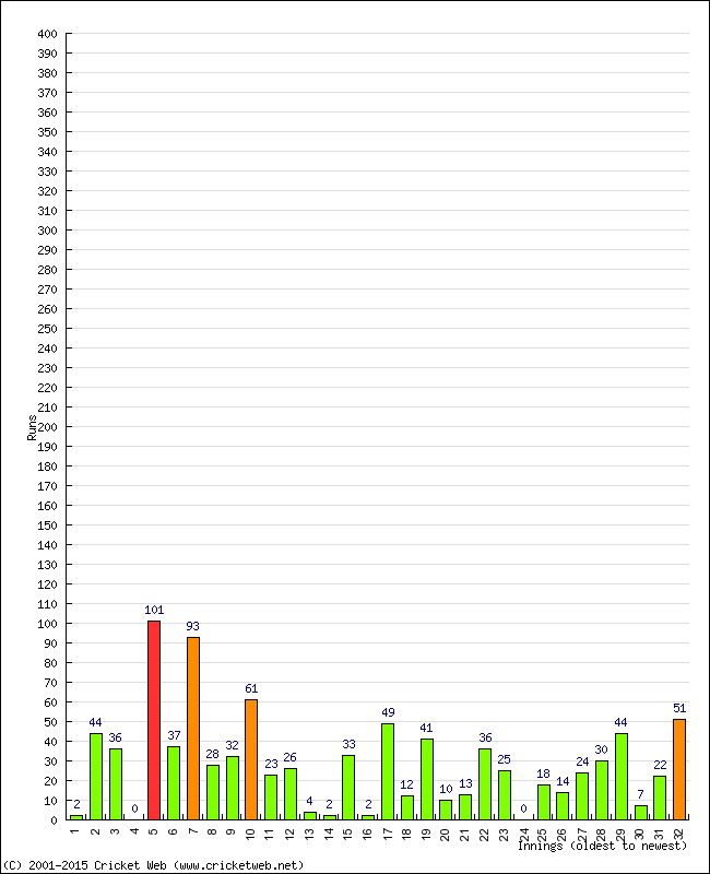 Batting Performance Innings by Innings - Home