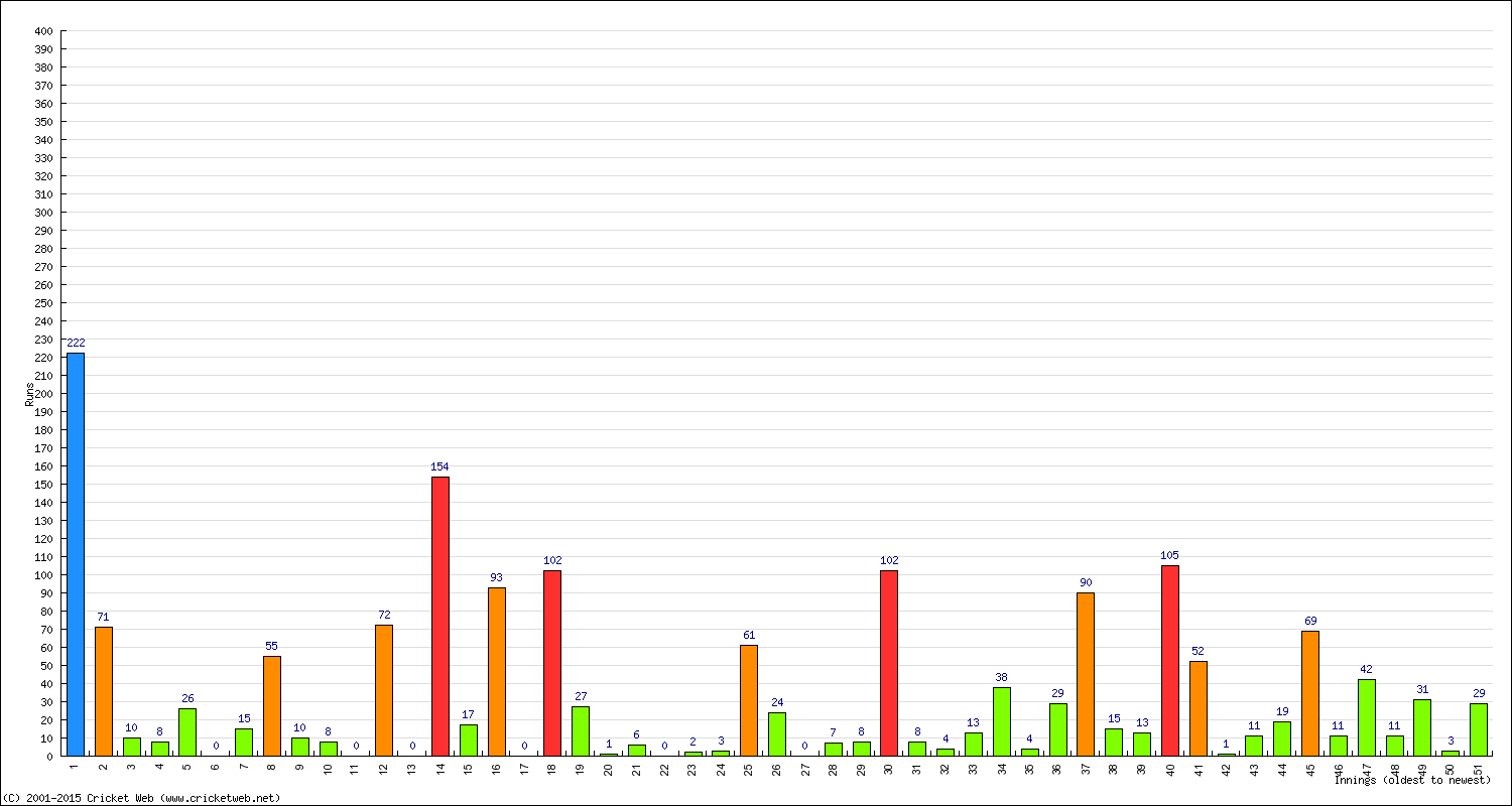 Batting Performance Innings by Innings - Away