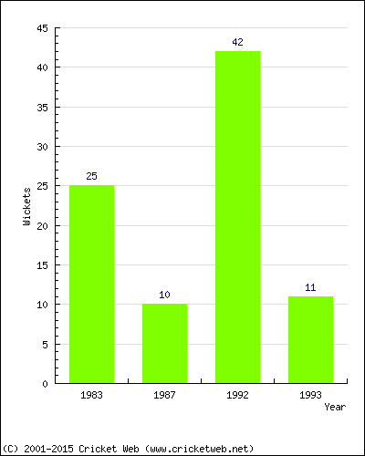 Runs by Year