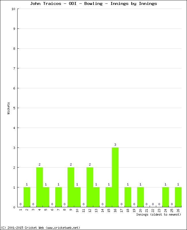 Bowling Performance Innings by Innings