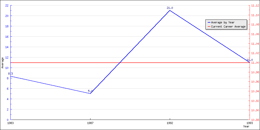 Batting Average by Year