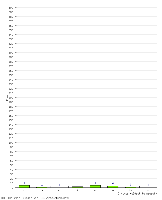 Batting Performance Innings by Innings - Home