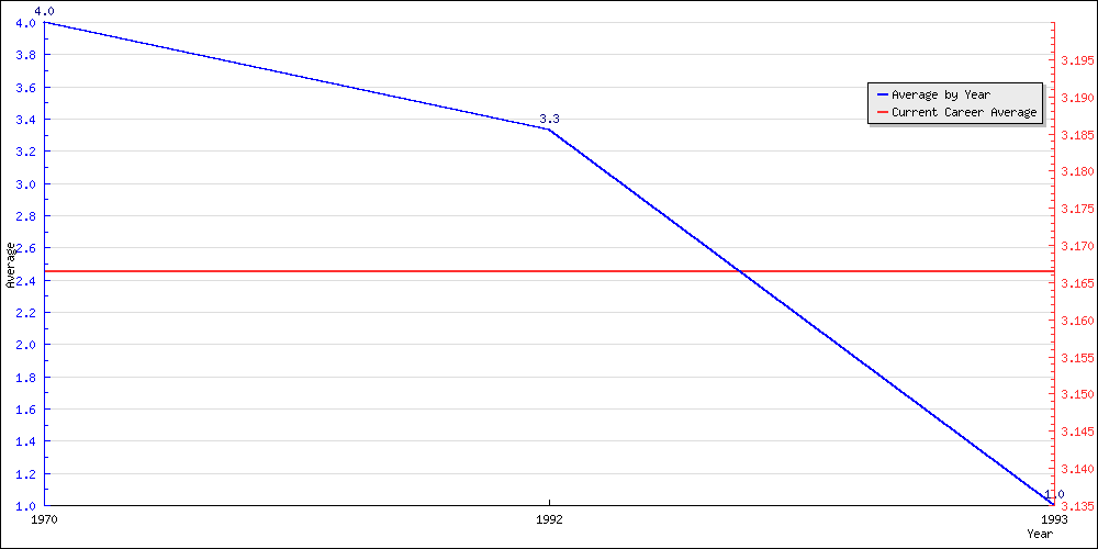 Batting Average by Year