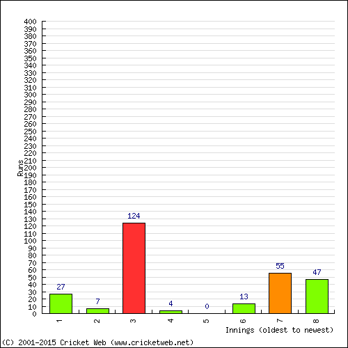 Batting Recent Scores