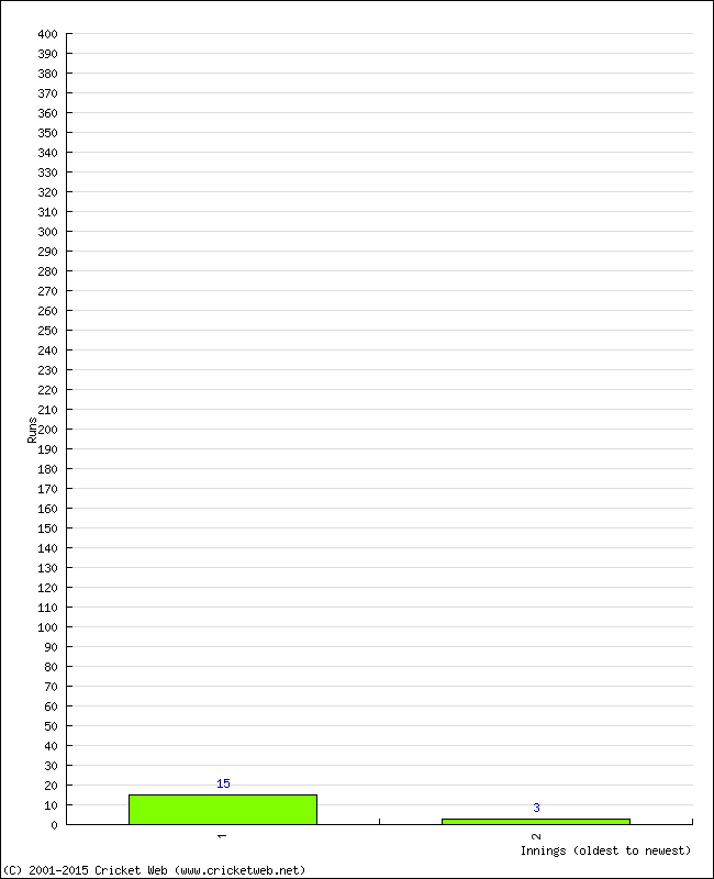 Batting Performance Innings by Innings