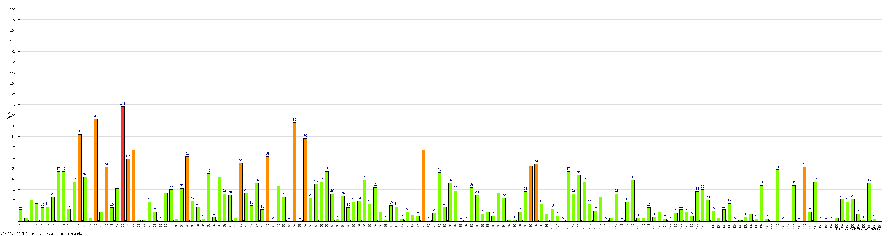 Batting Performance Innings by Innings