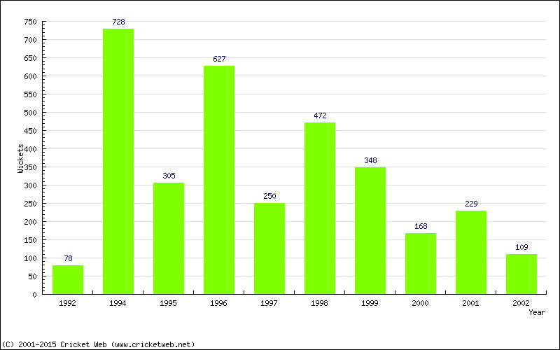 Runs by Year