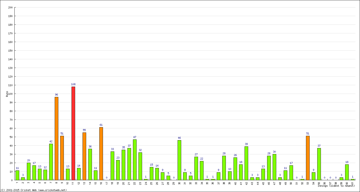 Batting Performance Innings by Innings - Away