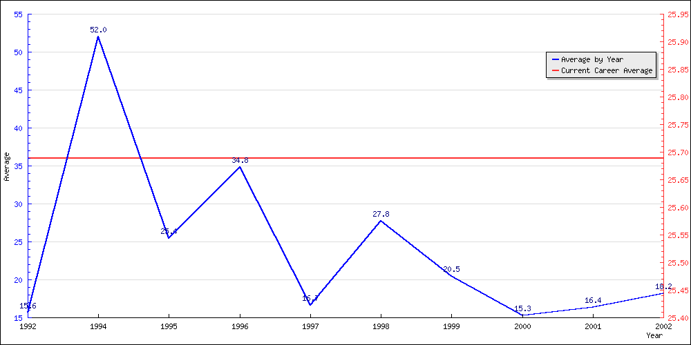 Batting Average by Year