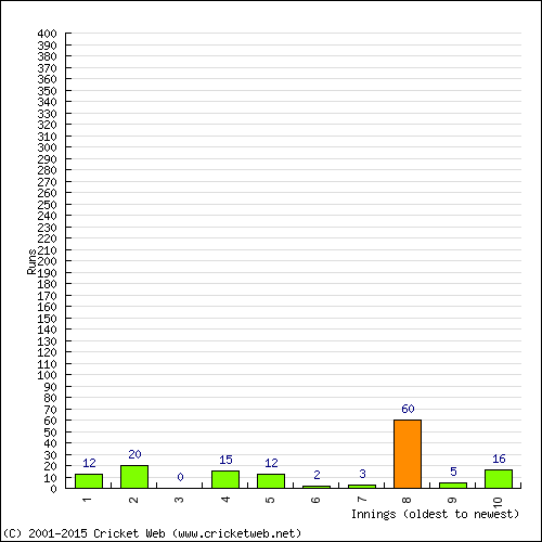 Batting Recent Scores