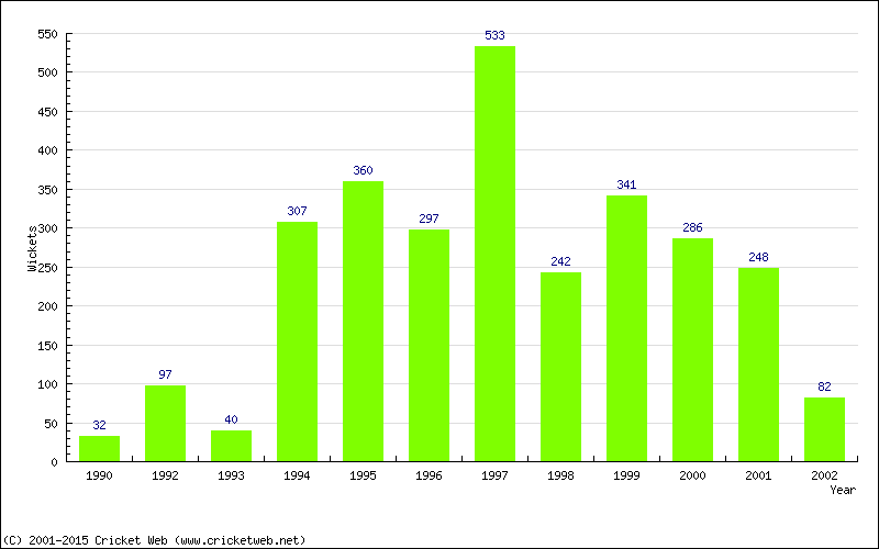 Runs by Year