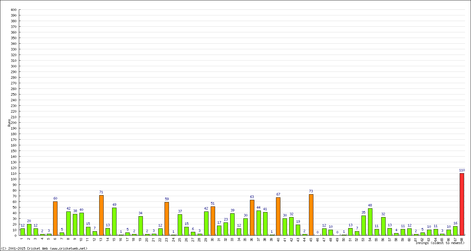 Batting Performance Innings by Innings - Away