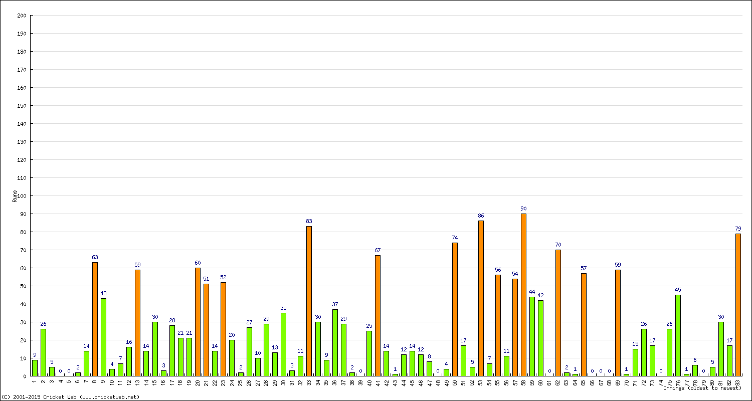 Batting Performance Innings by Innings