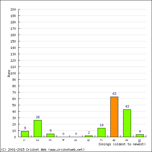 Batting Recent Scores