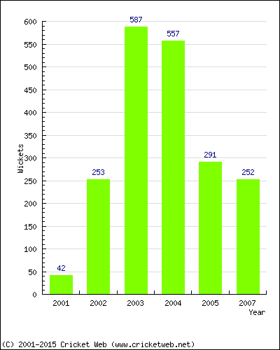 Runs by Year