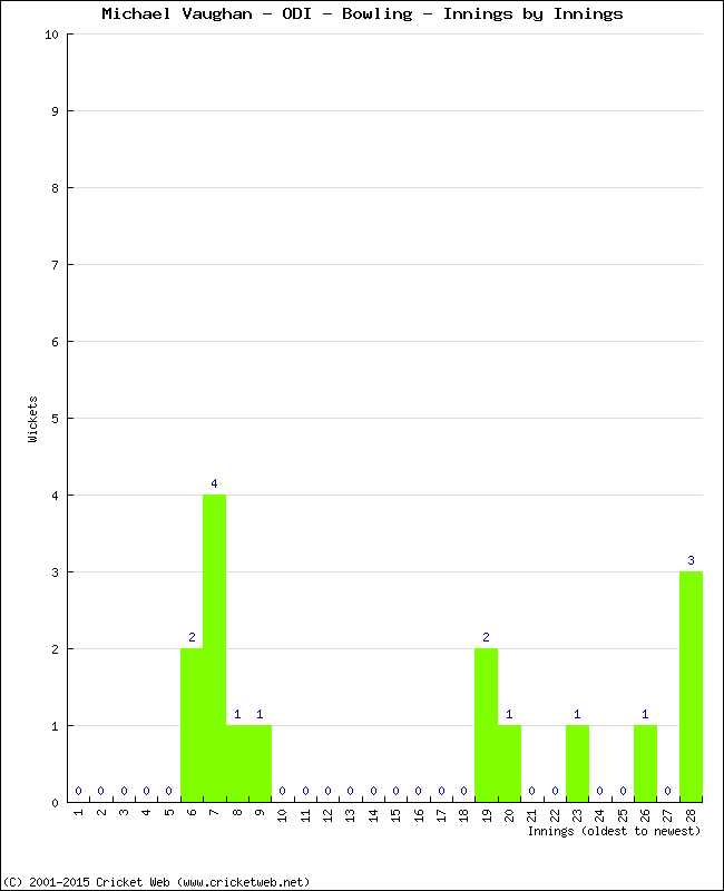 Bowling Performance Innings by Innings