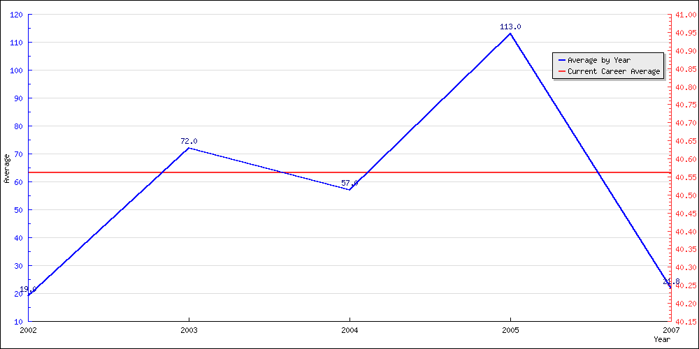 Bowling Average by Year