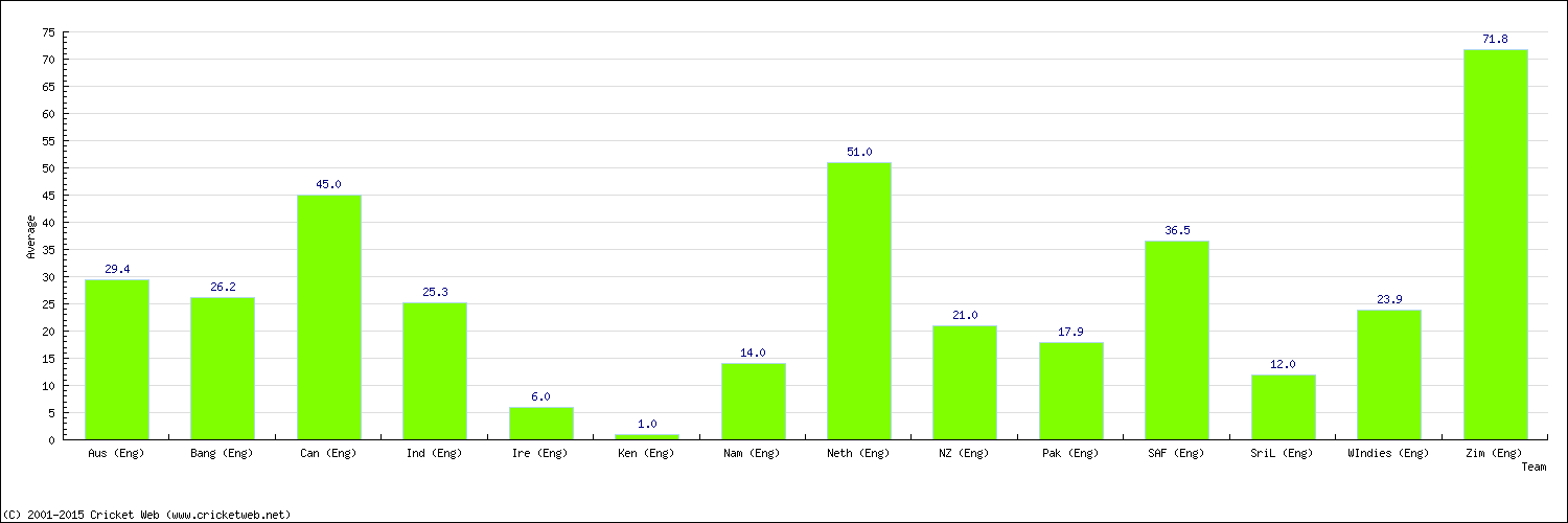 Batting Average by Country