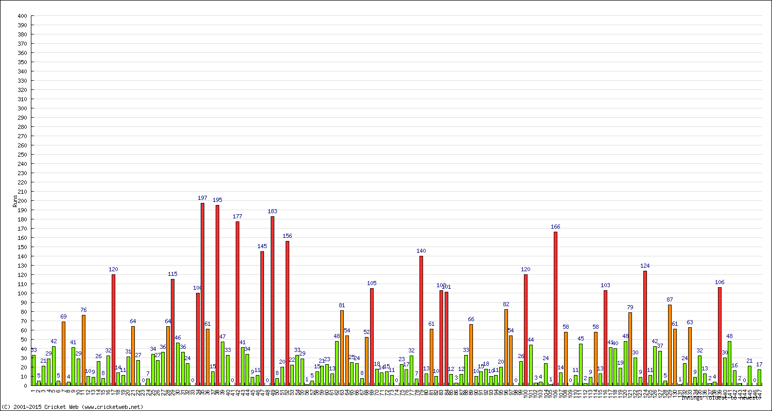 Batting Performance Innings by Innings