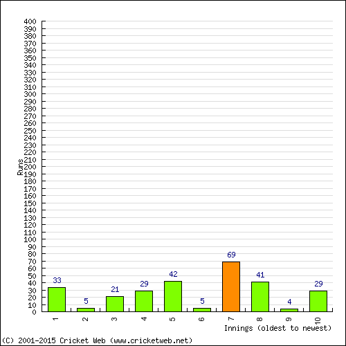 Batting Recent Scores