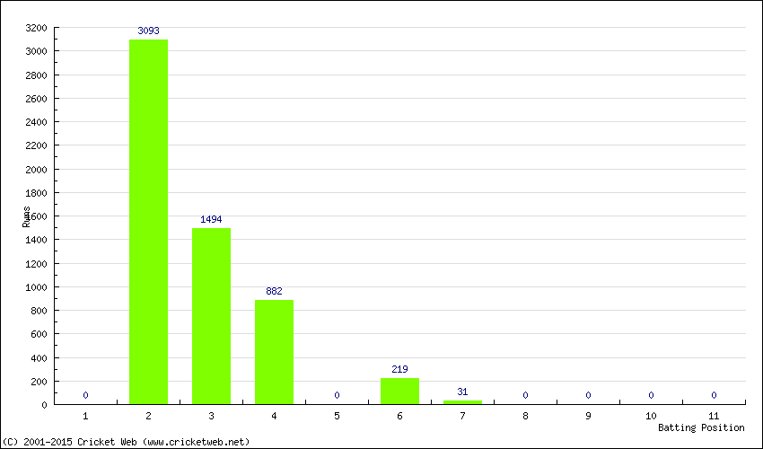 Runs by Batting Position