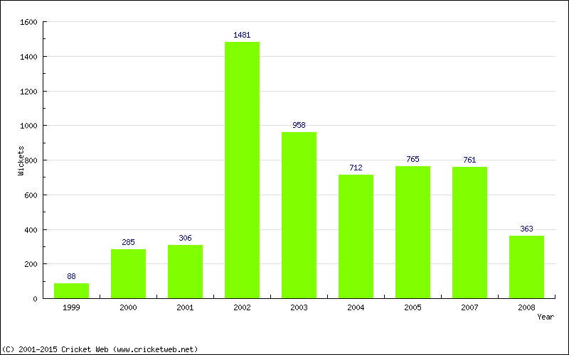 Runs by Year