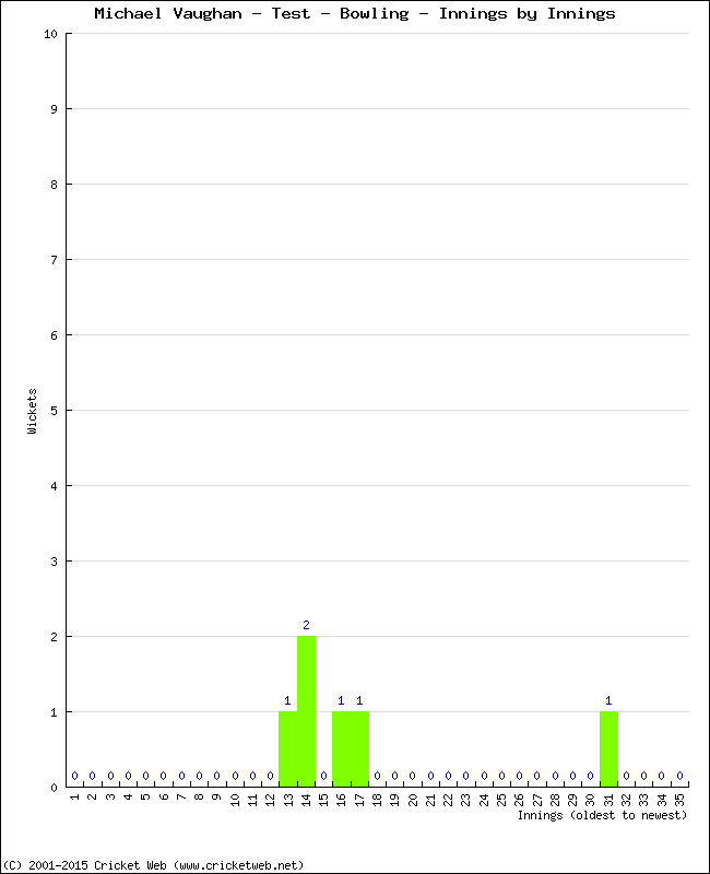 Bowling Performance Innings by Innings