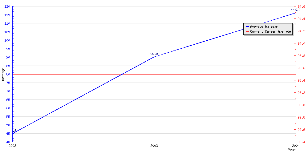 Bowling Average by Year