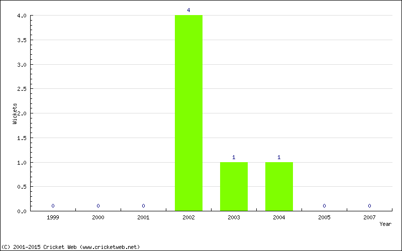 Wickets by Year