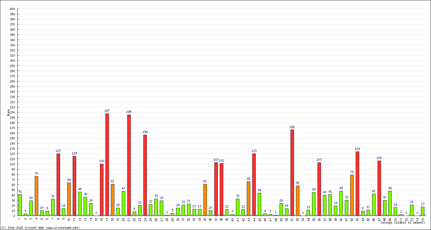 Batting Performance Innings by Innings - Home