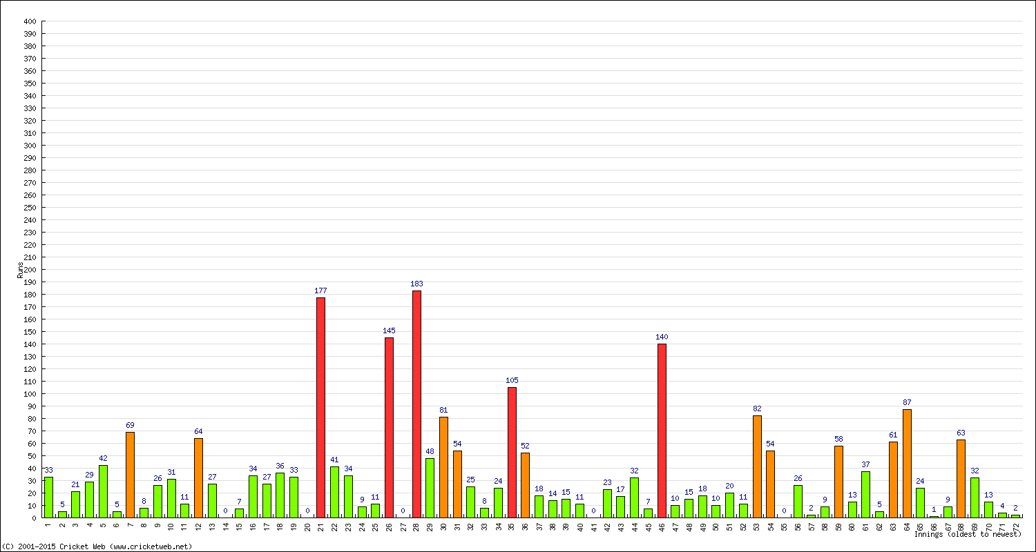 Batting Performance Innings by Innings - Away