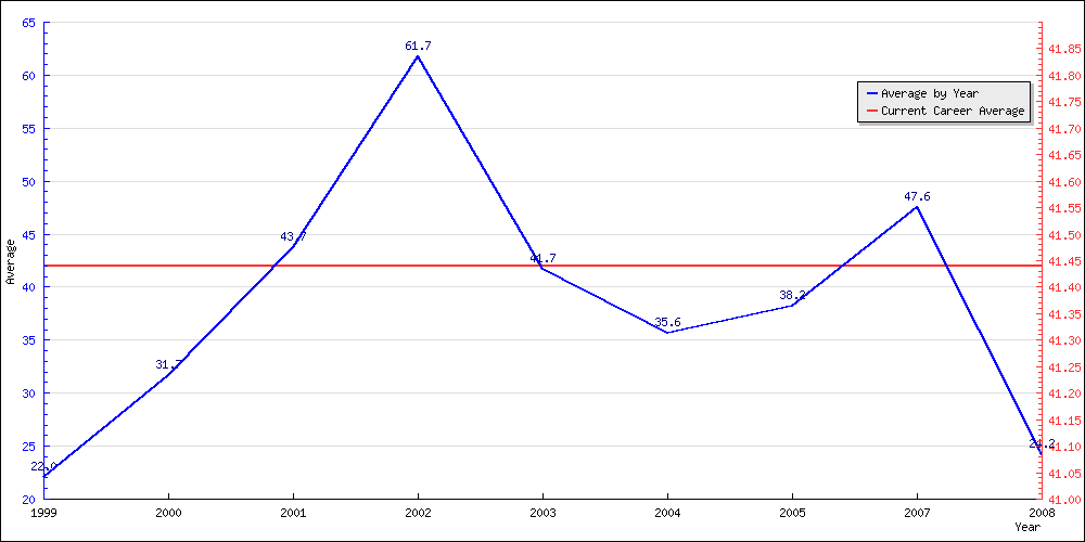 Batting Average by Year