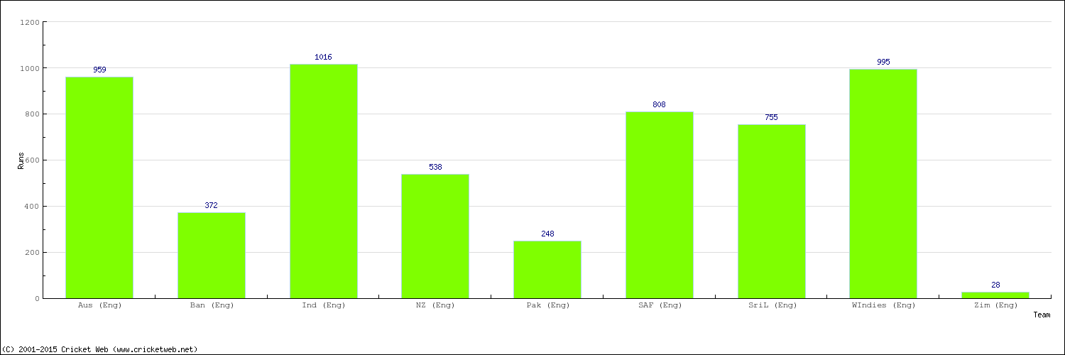 Runs by Country