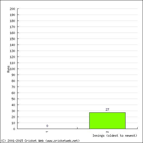 Batting Recent Scores