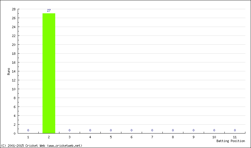 Runs by Batting Position