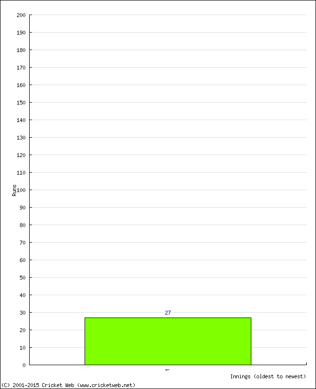 Batting Performance Innings by Innings - Away