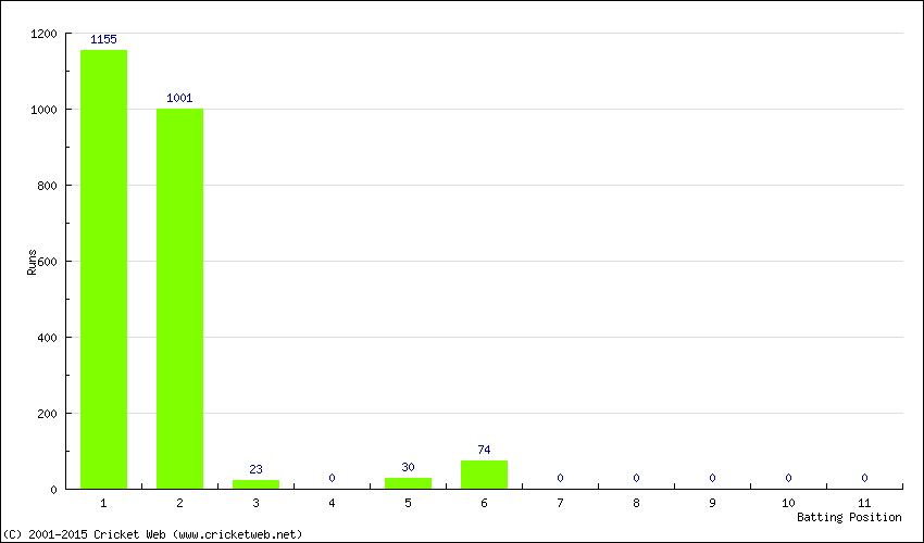 Runs by Batting Position