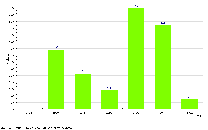 Runs by Year