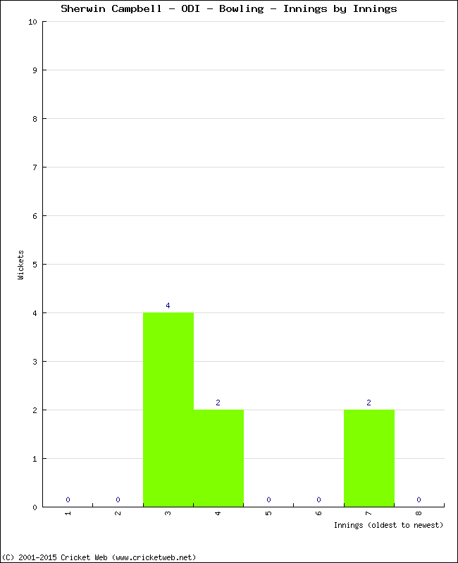 Bowling Performance Innings by Innings