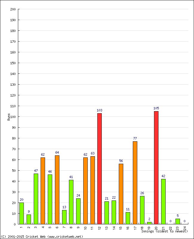 Batting Performance Innings by Innings - Home