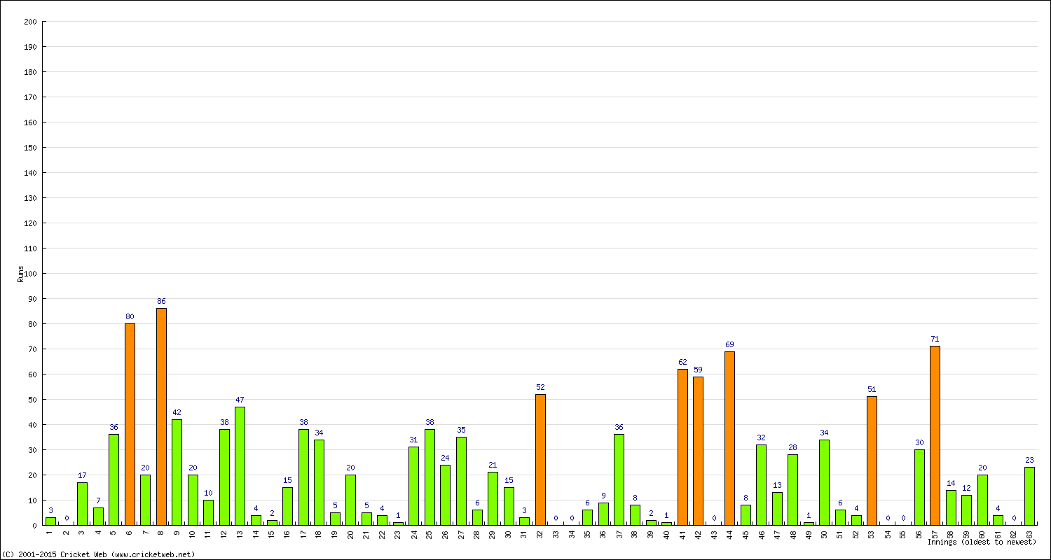 Batting Performance Innings by Innings - Away