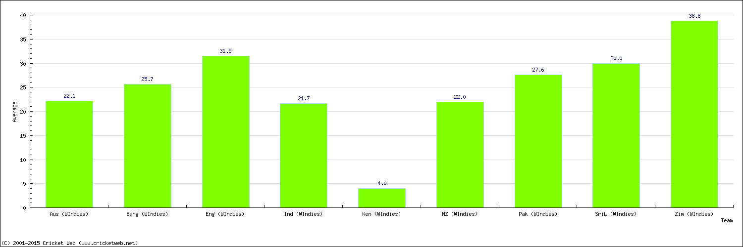 Batting Average by Country